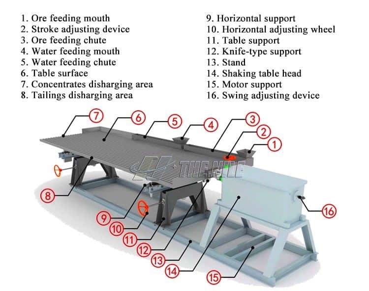 Concentrator Table Structure